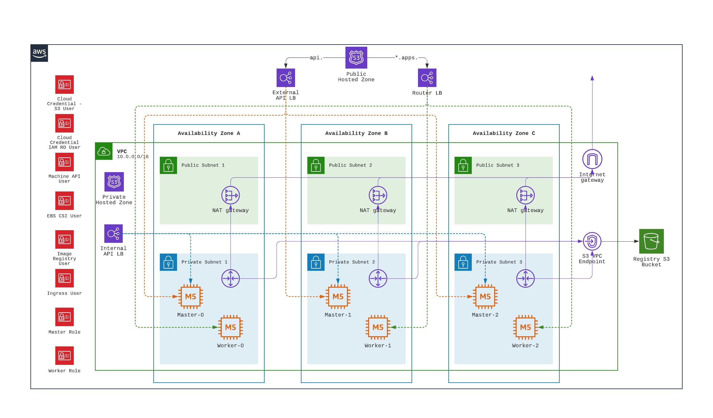 ocp aws ipi